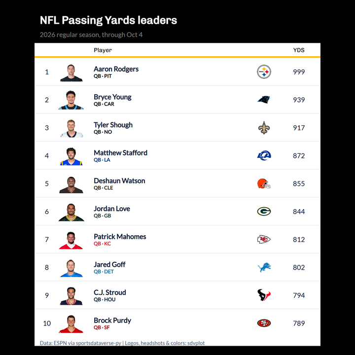 NFL passing yards leaders as a table with headshots and team logos, in the Steelers' black and gold