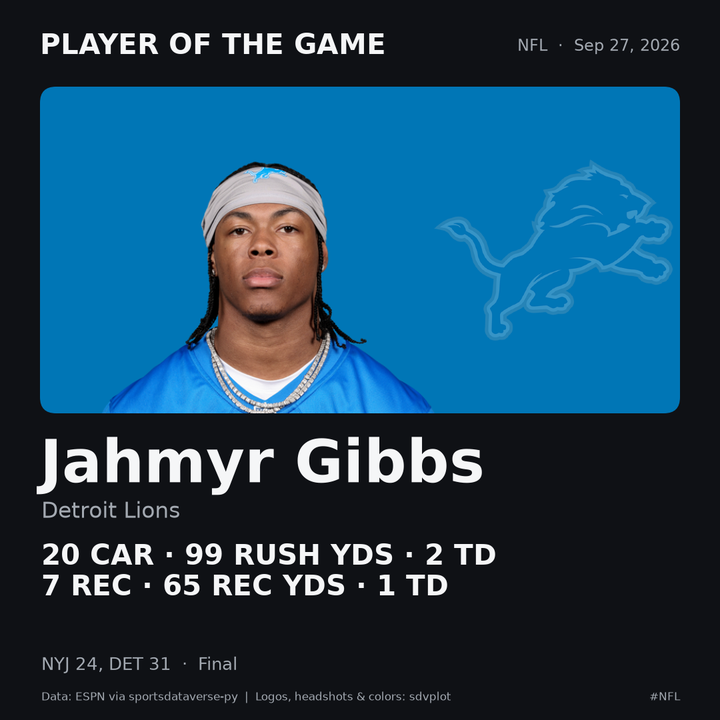 A player-of-the-game card: Jahmyr Gibbs's headshot on Detroit Lions blue, with his rushing and receiving line