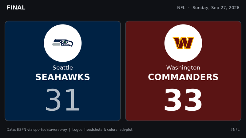 A final-score card: Seattle Seahawks 31, Washington Commanders 33, each team on its color with its logo