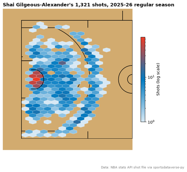 Hexbin density of Shai Gilgeous-Alexander's shots on a half court, shaded pale blue to Thunder blue to orange