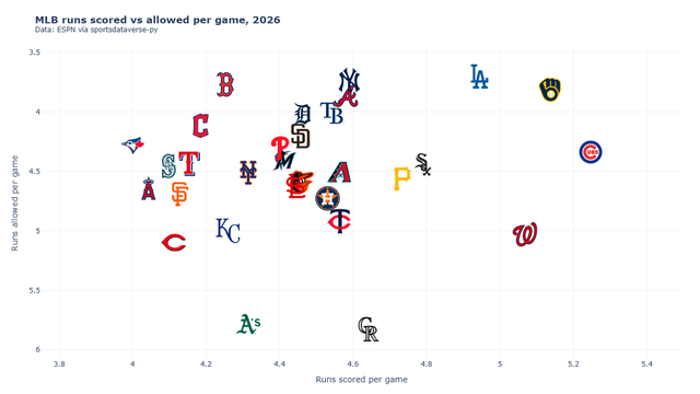 Plotly scatter of MLB runs scored and allowed per game with team logos, exported at 1200 by 675 pixels