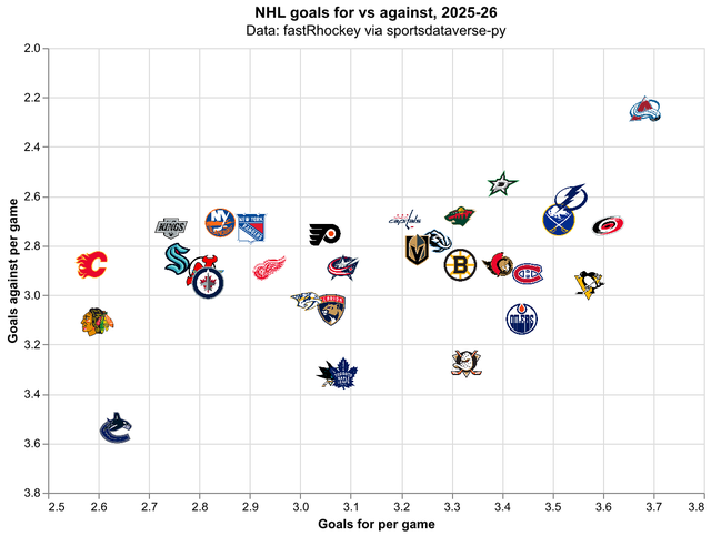 Altair scatter of NHL goals for and against per game with team logos, exported with vl-convert