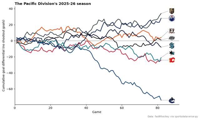 Cumulative goal differential lines for the eight Pacific Division teams, each ending in the team's logo