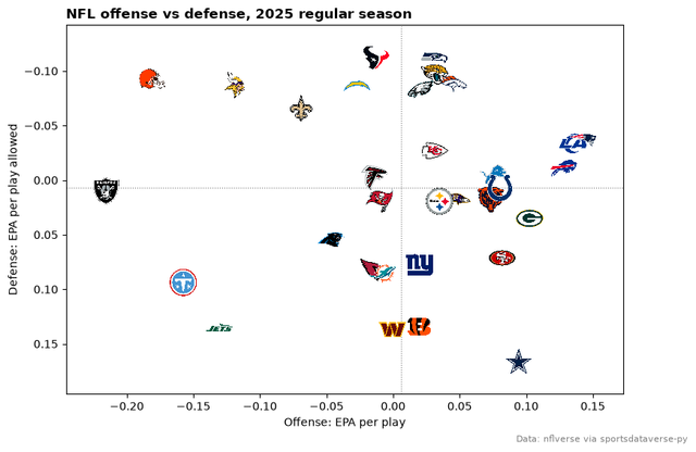 Scatter of NFL offensive and defensive EPA per play with each team's logo as its marker