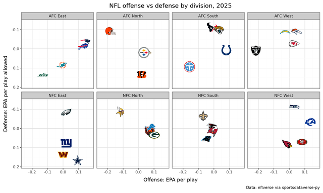 Eight plotnine panels, one per NFL division, of offensive vs defensive EPA with team logos