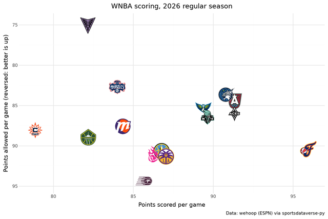 plotnine scatter of WNBA points scored and allowed per game with team logos as points