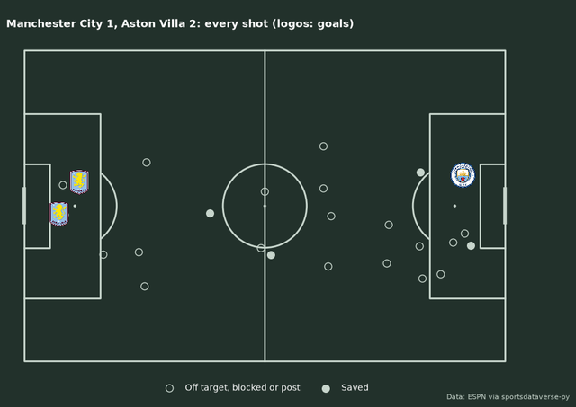 Every shot of Manchester City vs Aston Villa on a dark mplsoccer pitch, goals drawn as the scorer's logo