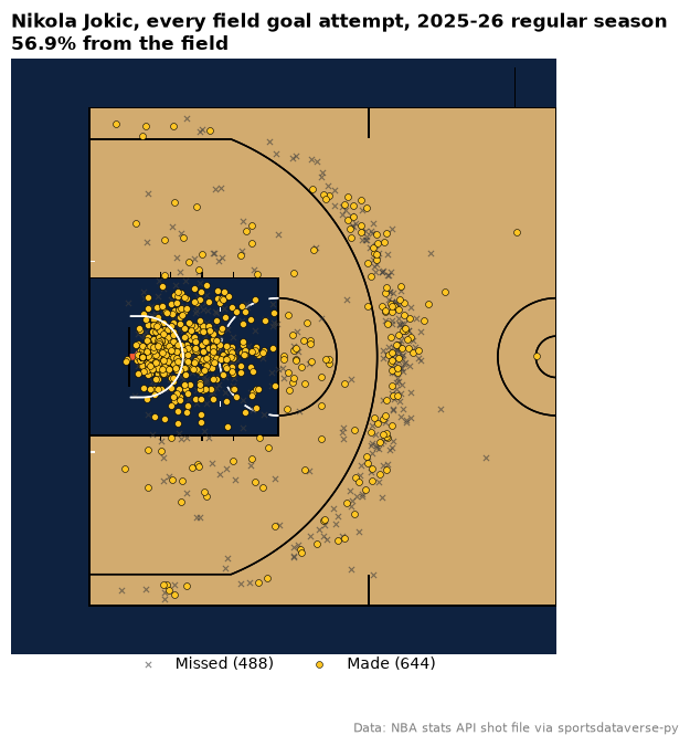 Made and missed field goals of Nikola Jokic on a half court in Denver Nuggets colors