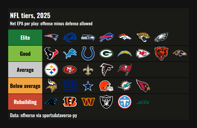 A great_tables tier list of NFL teams by net EPA per play, five colored tiers of team logos