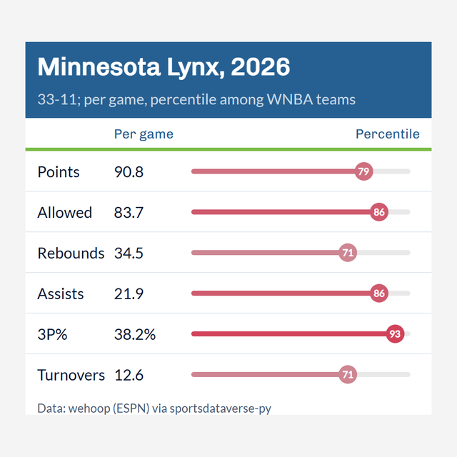 A great_tables percentile card for the WNBA's best team, centered on a 1080 by 1080 canvas