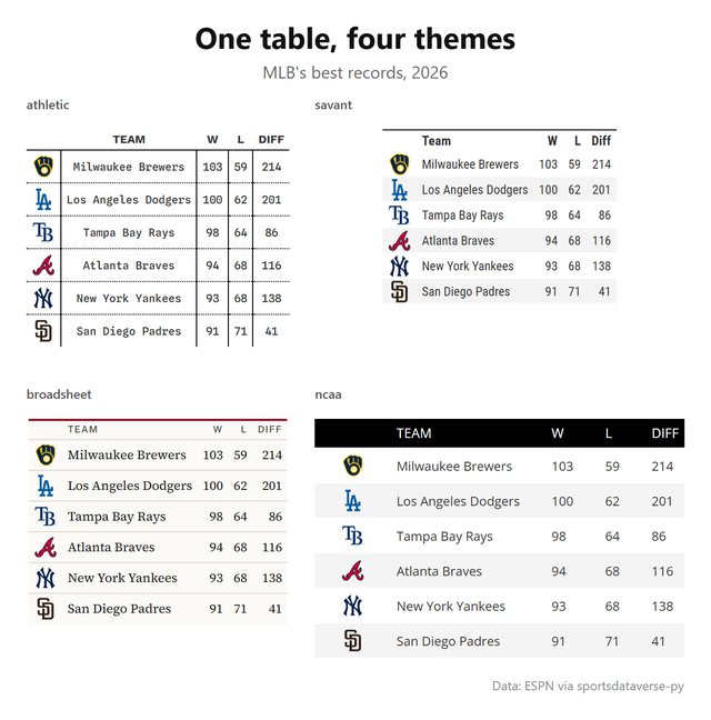 The same MLB standings table in four sdvplot great_tables themes, saved as one image with gt_grid