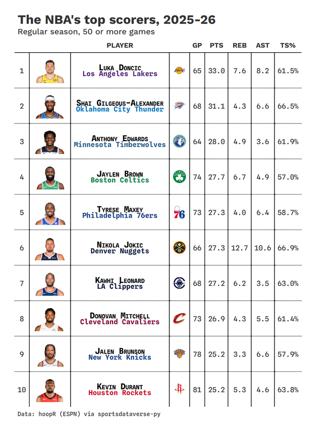 A great_tables leaderboard of the NBA's top ten scorers with headshots, team logos and stacked names
