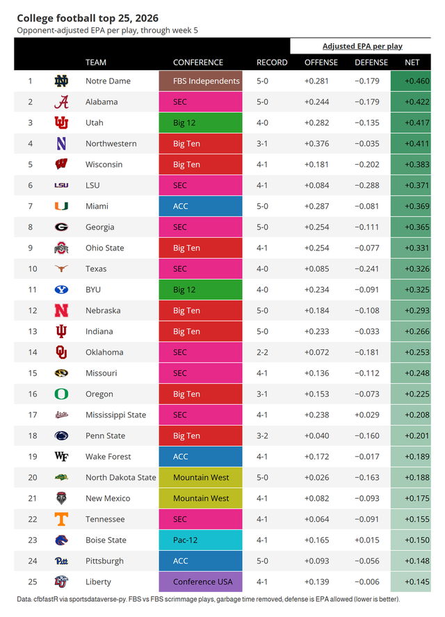 College football top 25 table with team logos, conference colors, record and opponent-adjusted EPA per play.