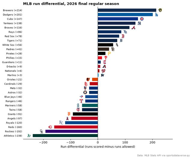 Horizontal bars of every MLB club's run differential in team colors, with logos at the bar ends.