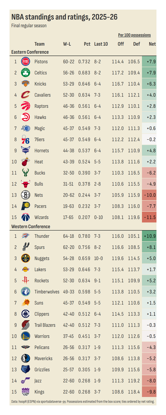 NBA standings table by conference with team logos, records and offensive, defensive and net ratings.