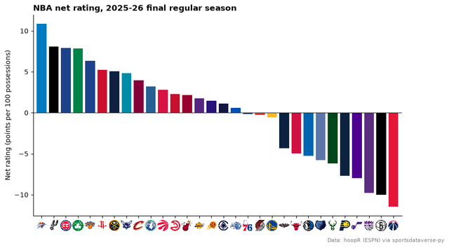 Bars of every NBA team's net rating this season in team colors, team logos on the x axis.