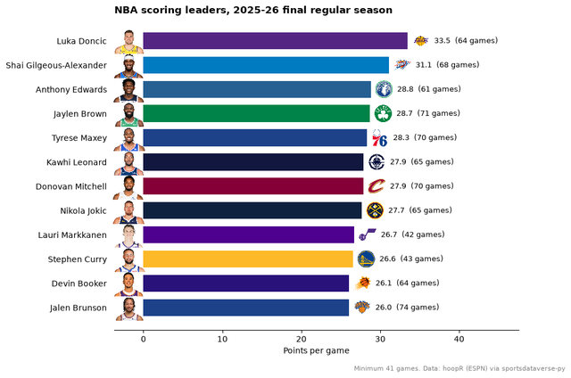 Horizontal bars of the NBA's top scorers in points per game, with player headshots and team logos.
