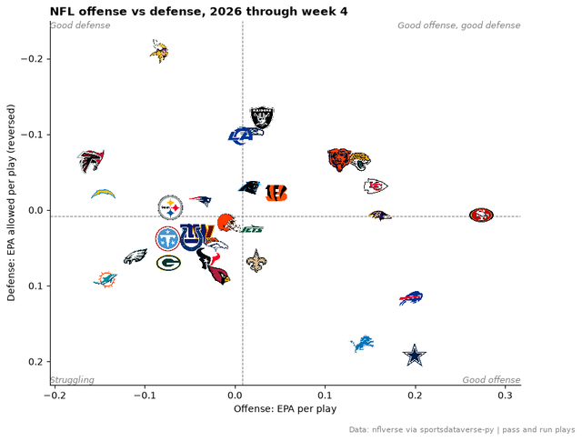 Scatter of NFL team logos by offensive EPA per play and defensive EPA allowed per play for the current season.