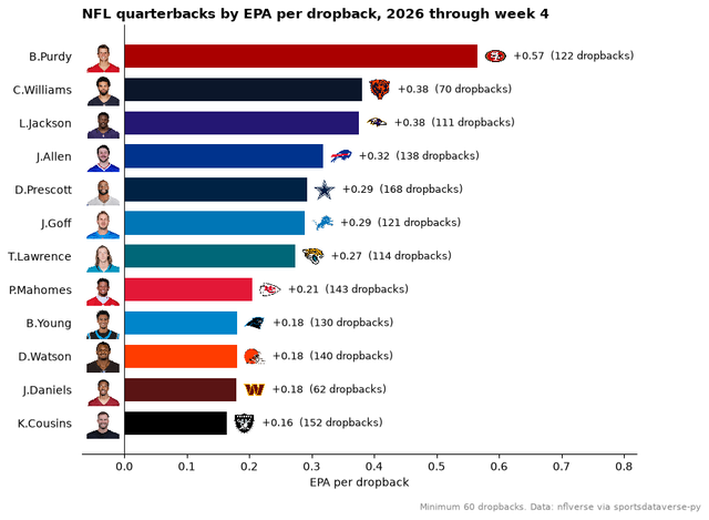 Horizontal bars of the top NFL quarterbacks by EPA per dropback this season, with headshots and team logos.