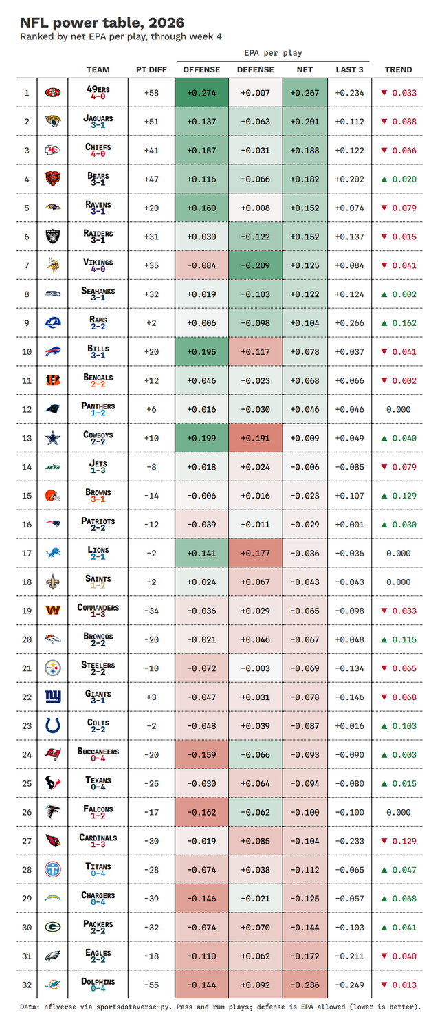NFL power table: every team's logo, record, point differential and EPA per play, ranked by net EPA.