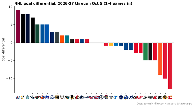 Bars of every NHL team's goal differential this season in team colors, team logos on the x axis.