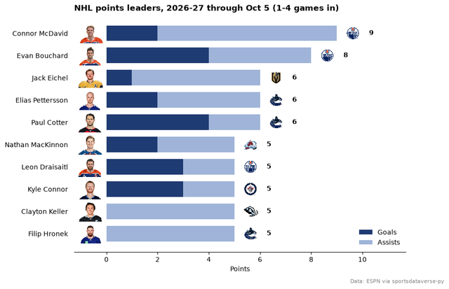 Top ten NHL scorers as stacked goal and assist bars with ESPN headshots and team logos.