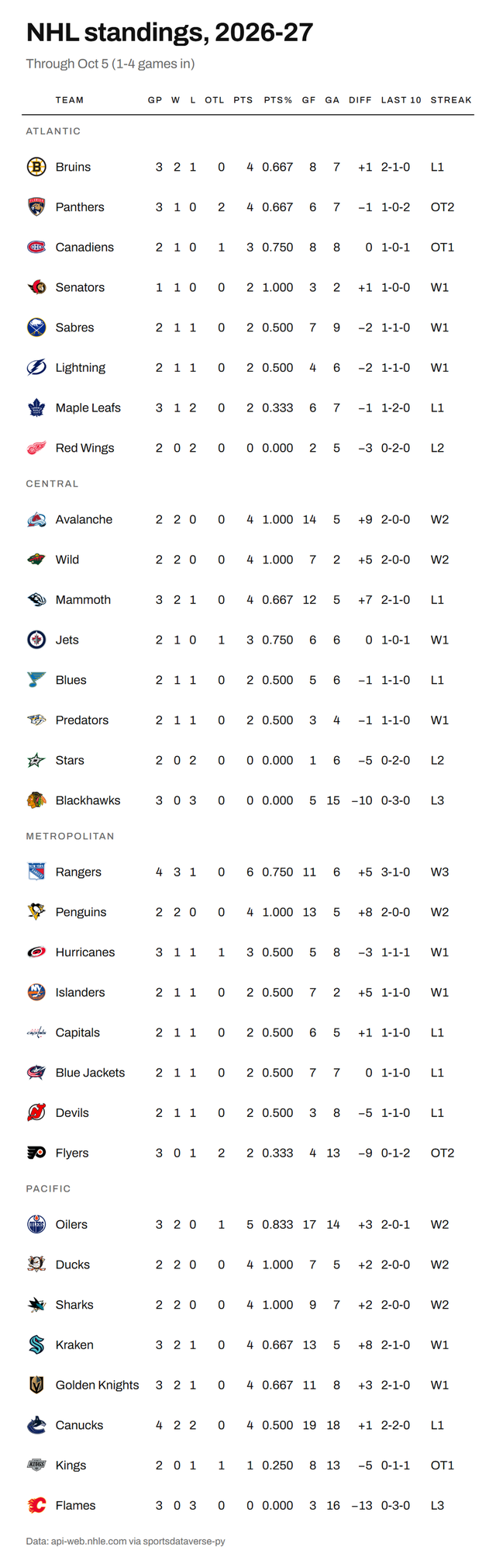 NHL standings table grouped by division with team logos, points, goal differential and last ten games.