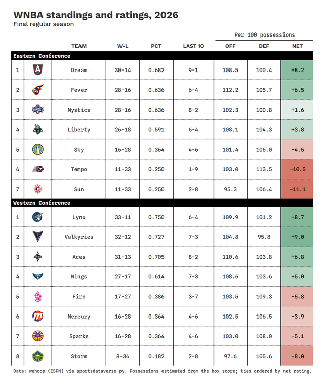 WNBA standings table by conference with team logos, records and offensive, defensive and net ratings.