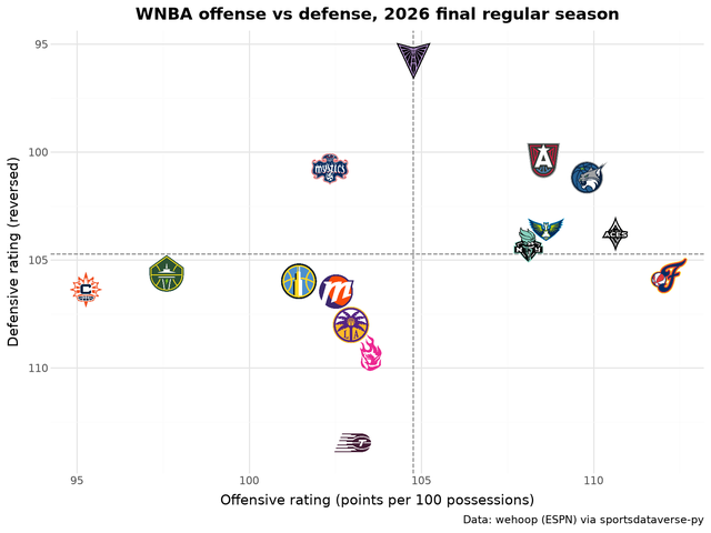 WNBA team logos placed by offensive and defensive rating per 100 possessions this season.
