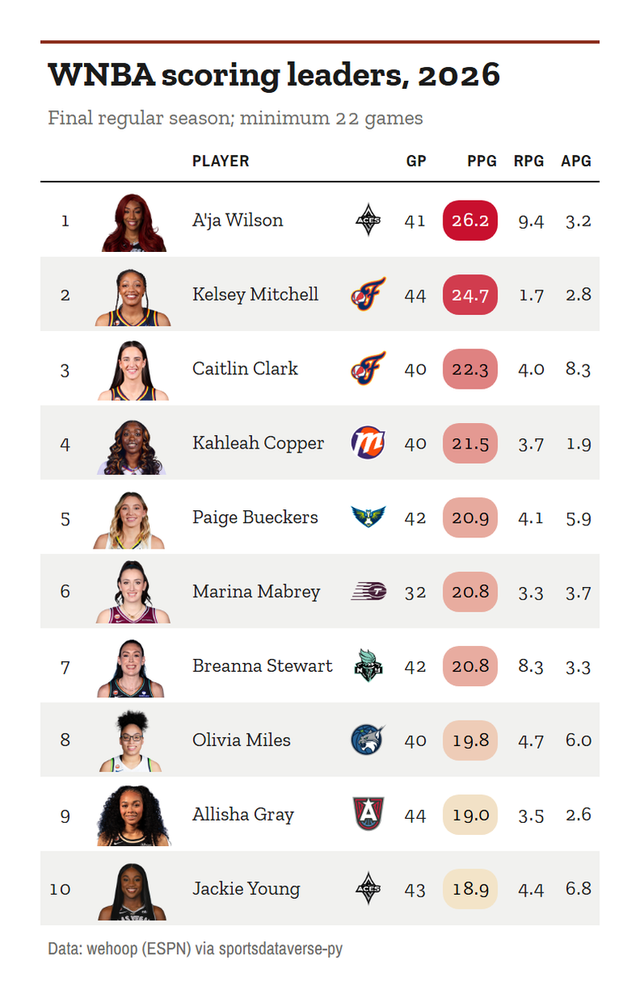 Table of the WNBA's top ten scorers with headshots, team logos and points, rebounds and assists per game.
