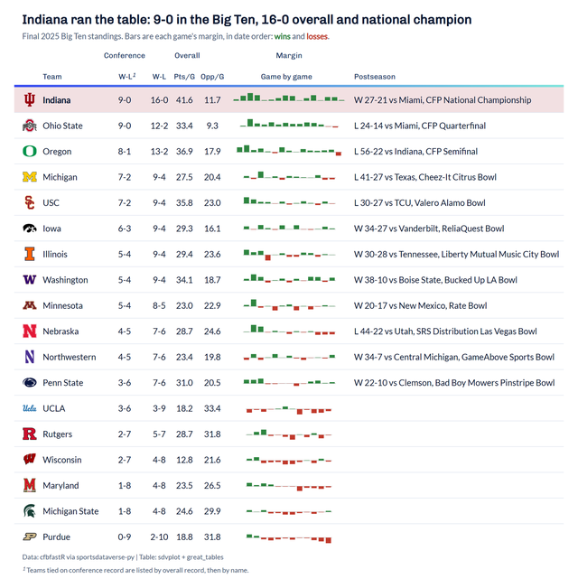 great_tables standings of the 2025 Big Ten with team logos, records and a bar per game, Indiana highlighted as 16-0 national champion