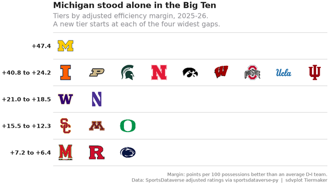 Tier list of the 2025-26 Big Ten men's basketball teams by adjusted efficiency margin, Michigan alone in the top tier, each tier labeled with its rating range