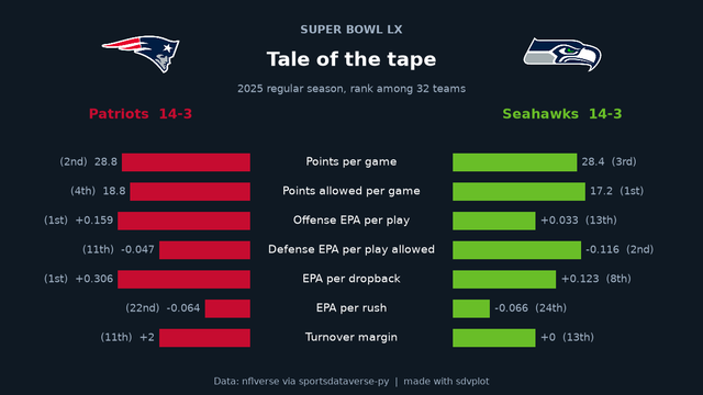 Dark matchup card comparing Seattle and New England's 2025 regular seasons: mirrored bars of league rank in each team's secondary color, logos and records at the top