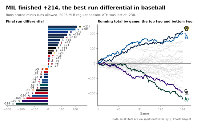 Two-panel 2026 MLB graphic: ranked run-differential bars in team colors with logos at the bar ends, and running run differential lines highlighting the top two and bottom two teams