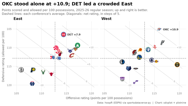 plotnine scatter of 2025-26 NBA offensive and defensive ratings with team logos, faceted East and West, with conference average lines and net-rating diagonals