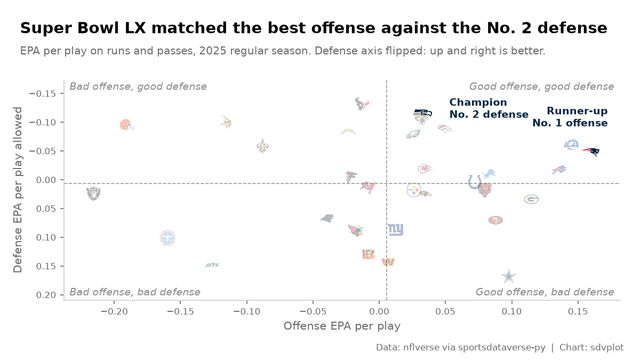 Scatter of 2025 NFL offense and defense EPA per play with team logos; Seattle and New England highlighted, the other teams faded