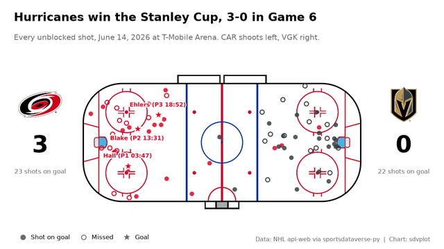 Shot map of the 2026 Stanley Cup Final Game 6 on a rink: Carolina's shots in red at the left end, Vegas's at the right, goals as stars with scorers, logos and the score at each side