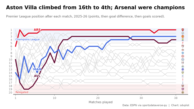 Bump chart of every Premier League club's position after each match of 2025-26, the champion and the two biggest climbers in team colors, crests at the line ends