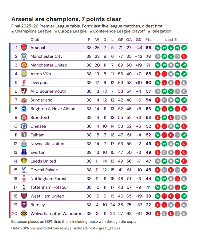 great_tables Premier League 2025-26 final table with club crests, results, colored form pills for the last five matches and colored bars marking European and relegation places
