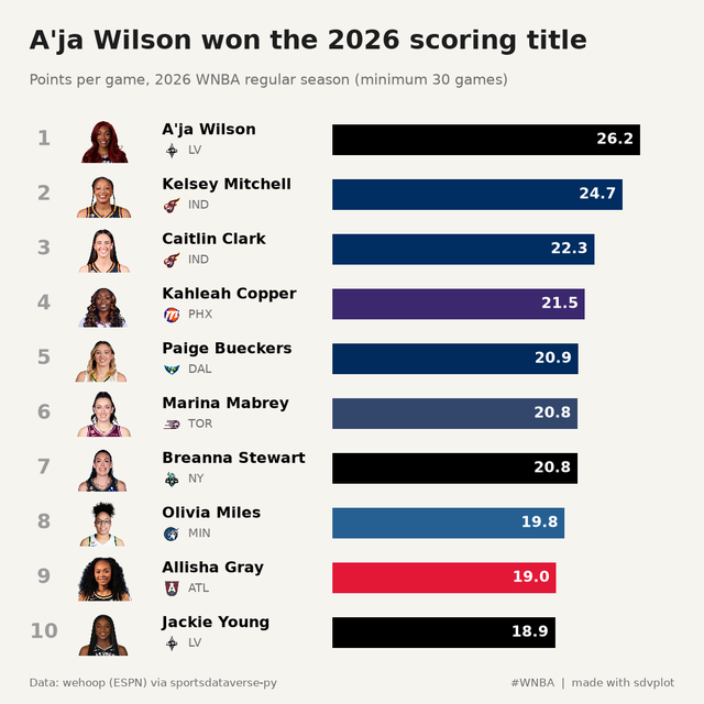Social card of the 2026 WNBA points-per-game leaders: rank, headshot, name, team logo and a bar in team colors for each of the top ten