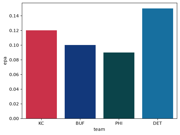 Bar chart of EPA per play for KC, BUF, PHI and DET, each bar in its team's primary color.