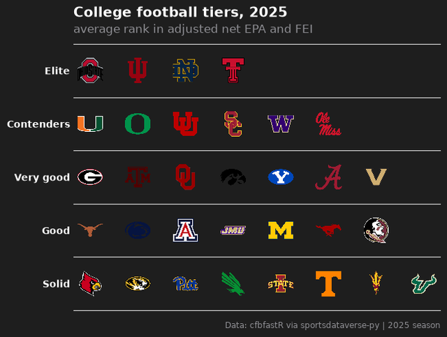 Tier list of the top 32 college football teams of 2025 by a composite ranking, five rows of logos