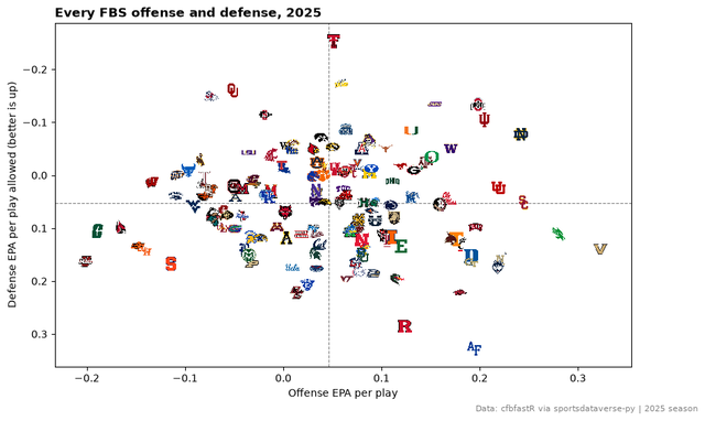 Scatter of all 136 FBS teams' 2025 offensive and defensive EPA per play, each point a small team logo