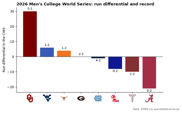 Bar chart of each 2026 Men's College World Series team's run differential in Omaha, with logos and records.