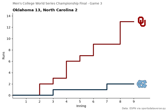 Step chart of cumulative runs by inning in the 2026 Men's College World Series clinching game, with team logos at the line ends.