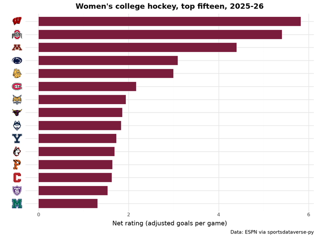 The top fifteen Division I women's teams by net rating, 2025-26, logos on the axis