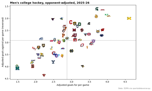 Every Division I men's team's logo by opponent-adjusted goals for and against, 2025-26