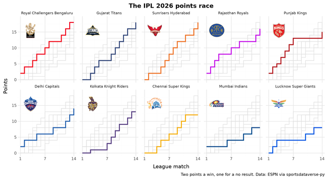 Ten small panels of cumulative IPL 2026 points, each team in its ESPN color over the others in grey