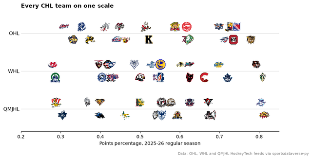 Every OHL, WHL and QMJHL team's logo on a shared points-percentage axis, one row per league
