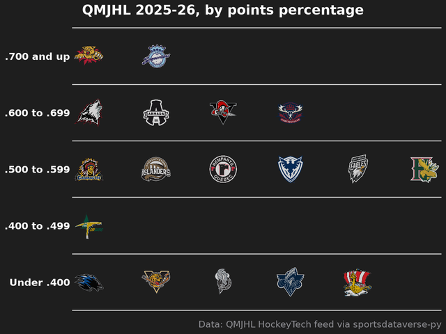 QMJHL teams' logos in five points-percentage tiers for 2025-26